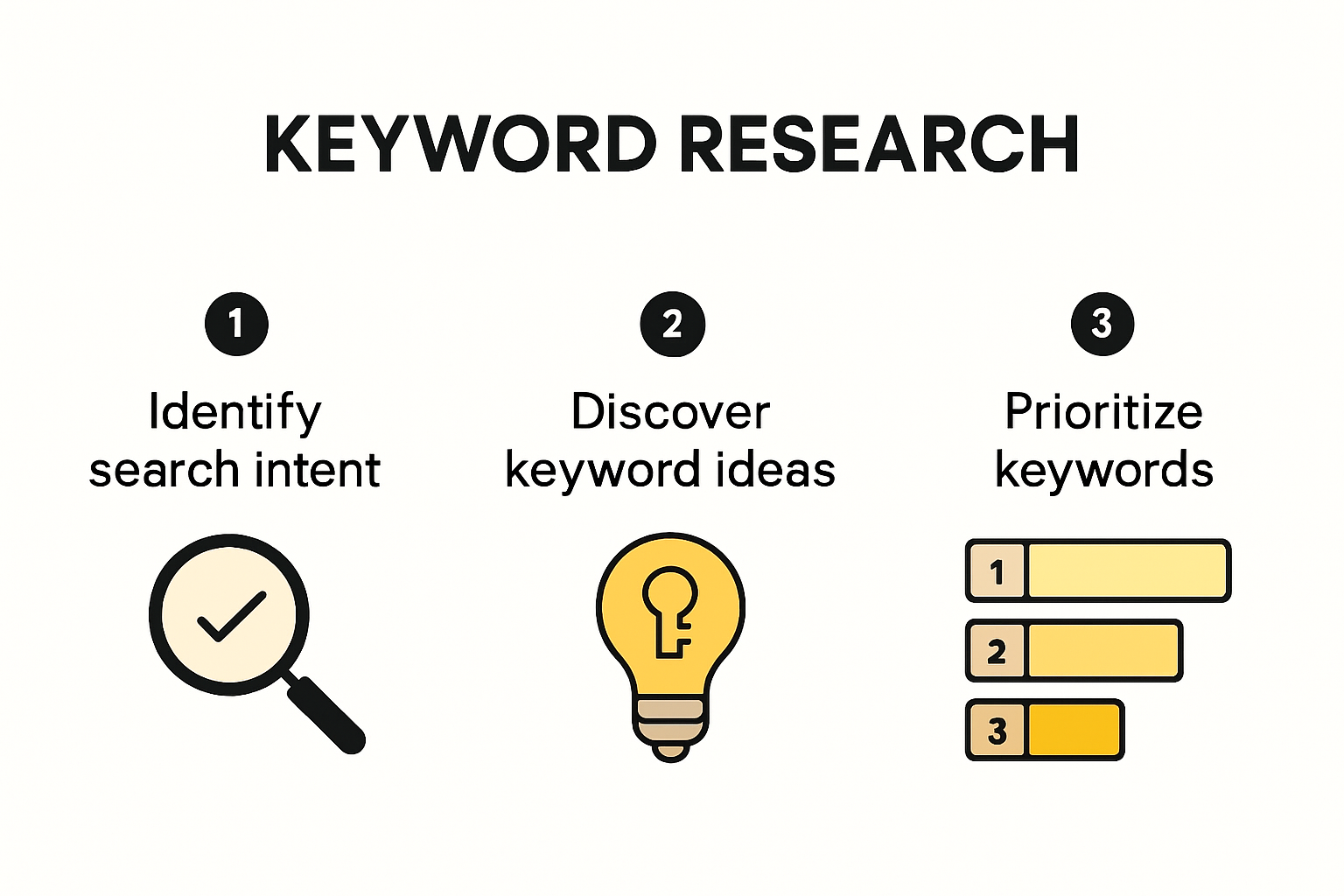 Infographic showing the basic steps of keyword research