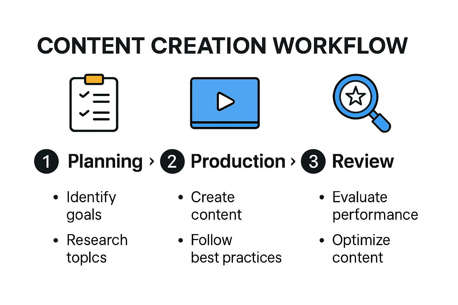 Infographic showing content creation workflow stages and best practices