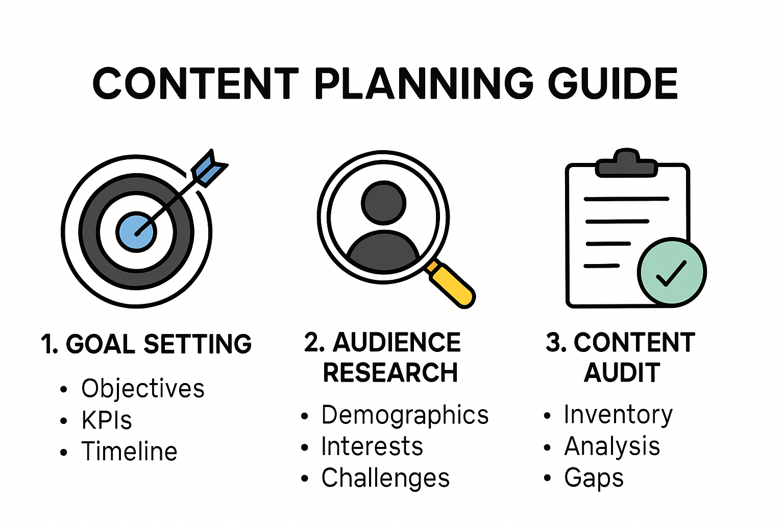 Infographic showing stages of content planning guide process