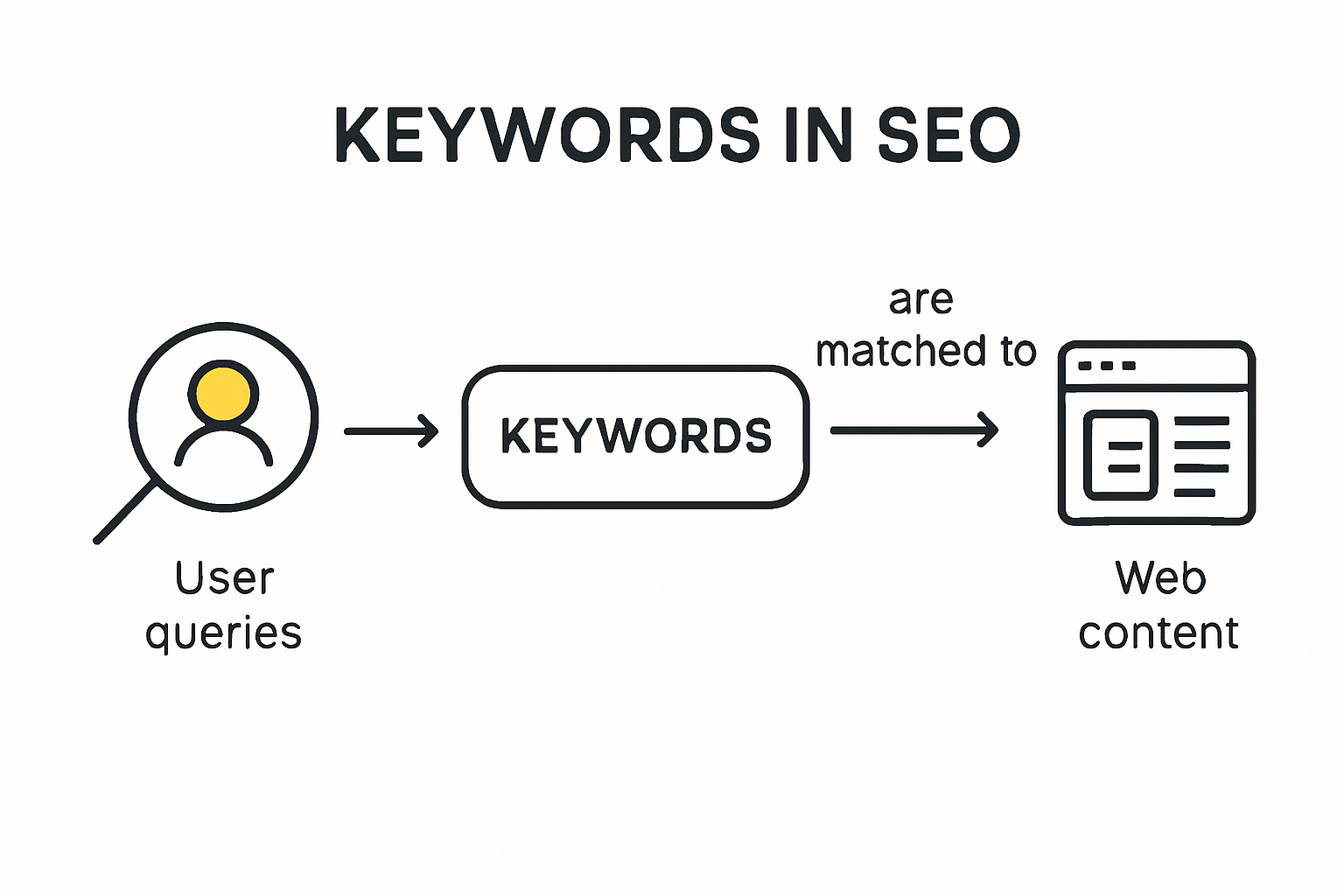 Infographic visualizing keywords' role linking search to content