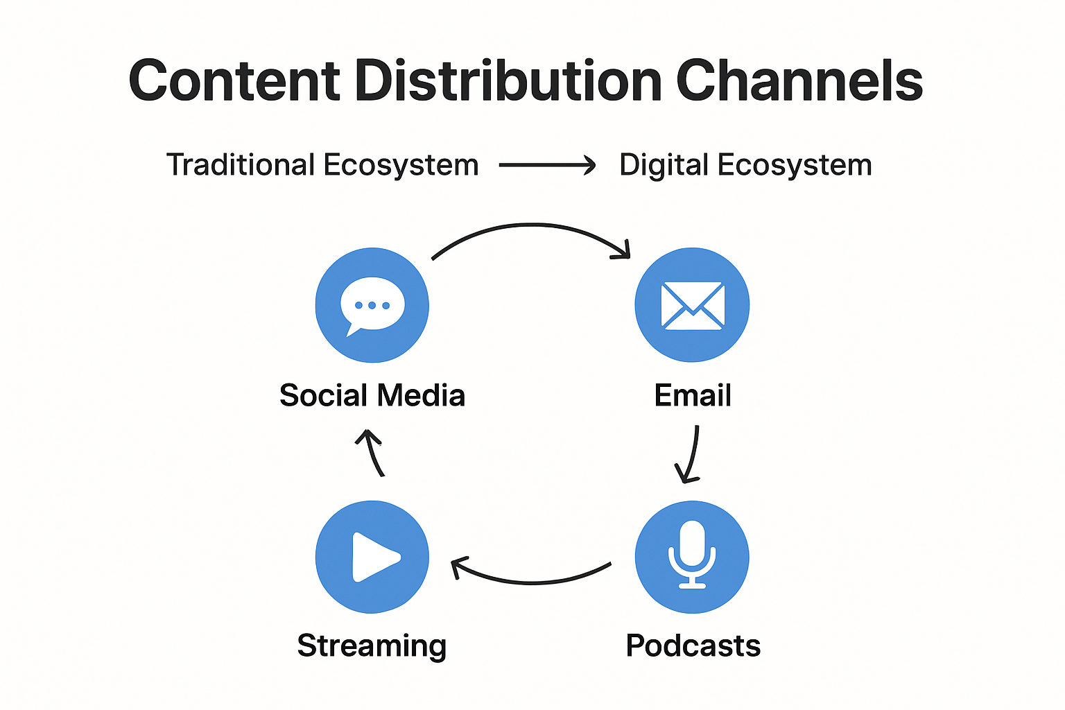 Infographic showing key content distribution channels and their evolution