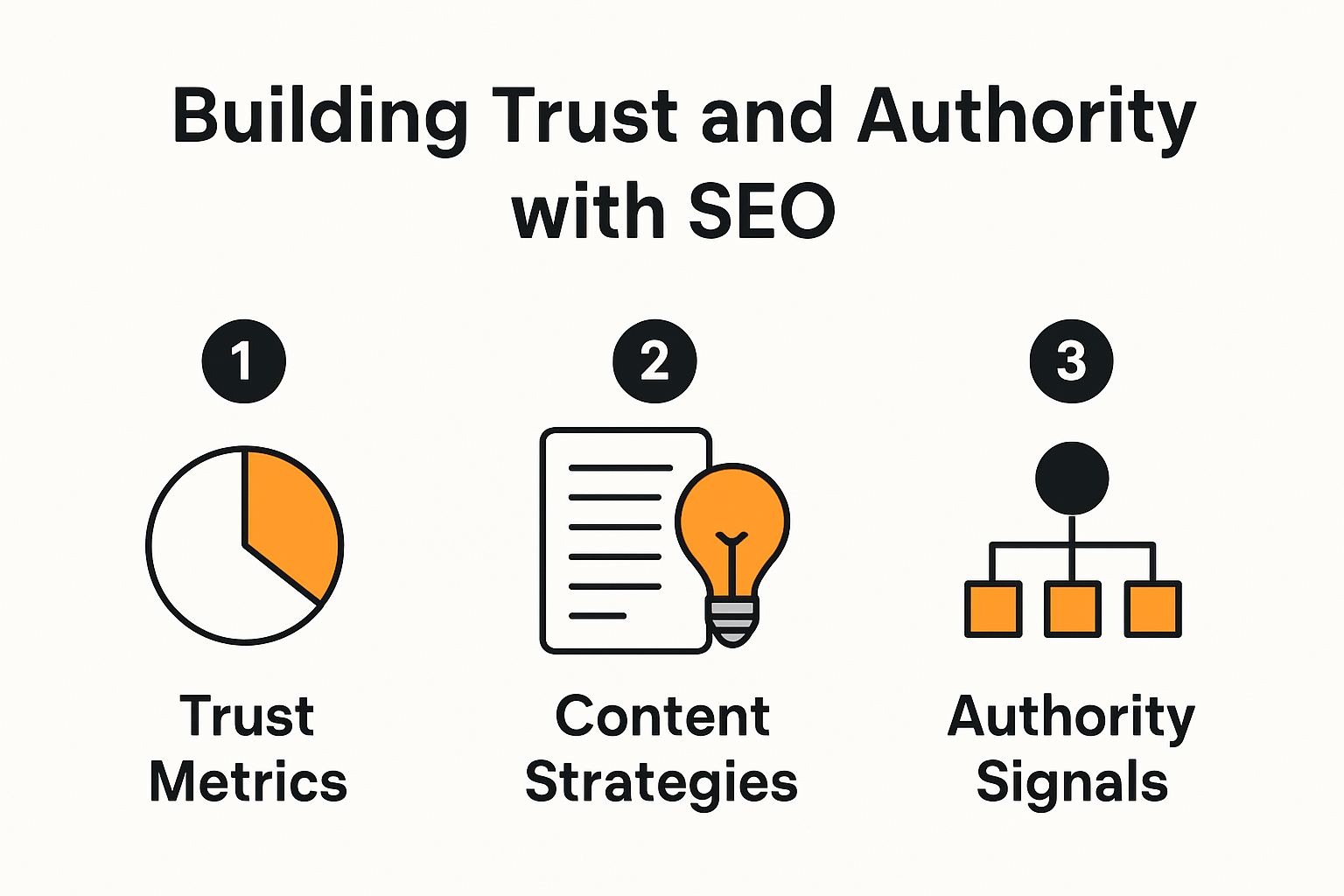 Infographic showing steps to build online authority