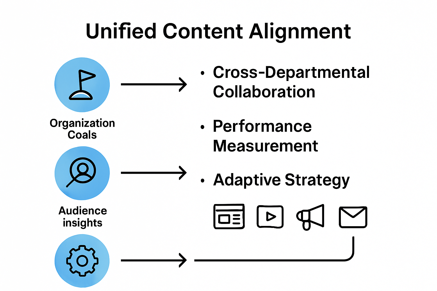 Unified framework infographic for content alignment strategies