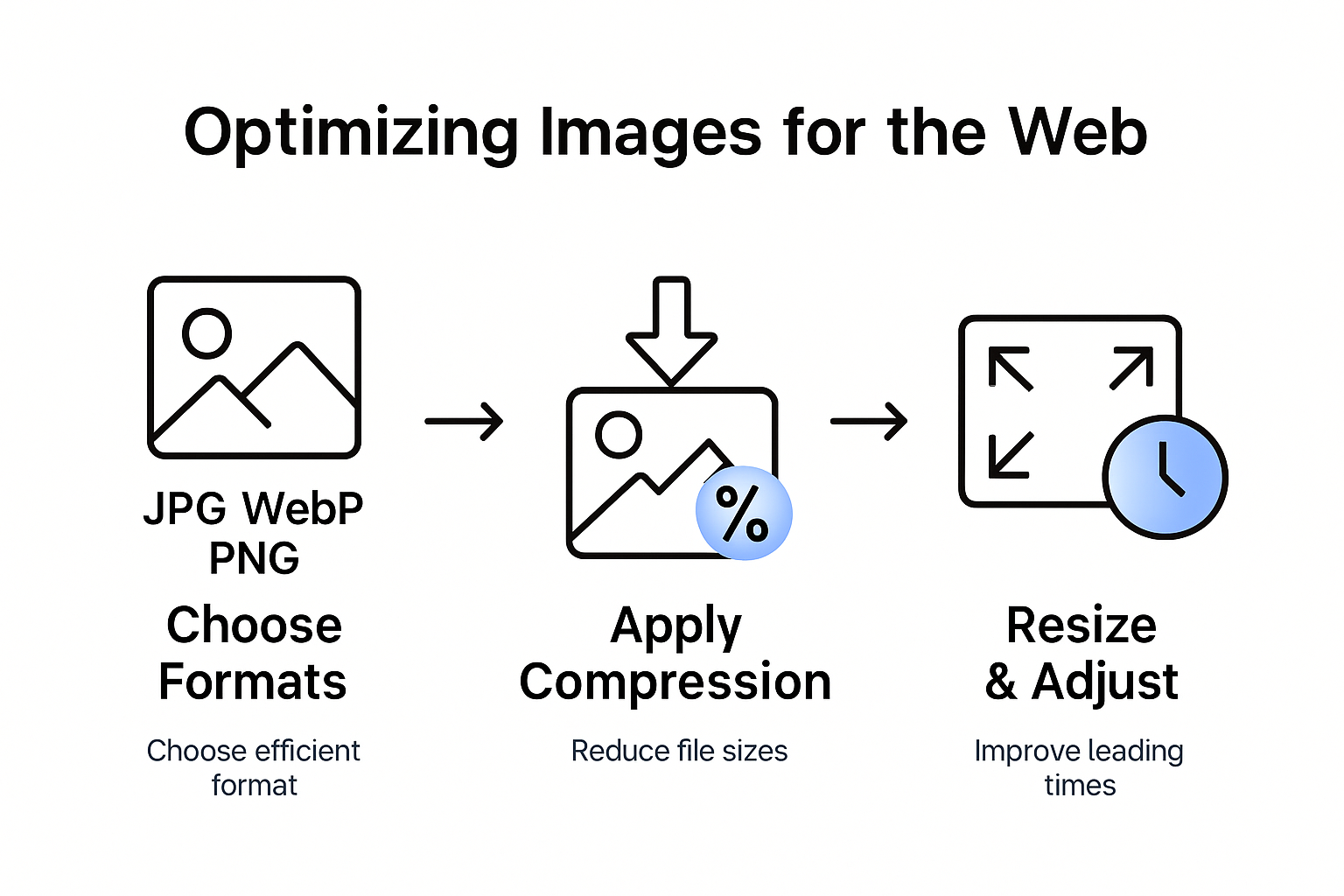 Infographic showing steps for website image optimization
