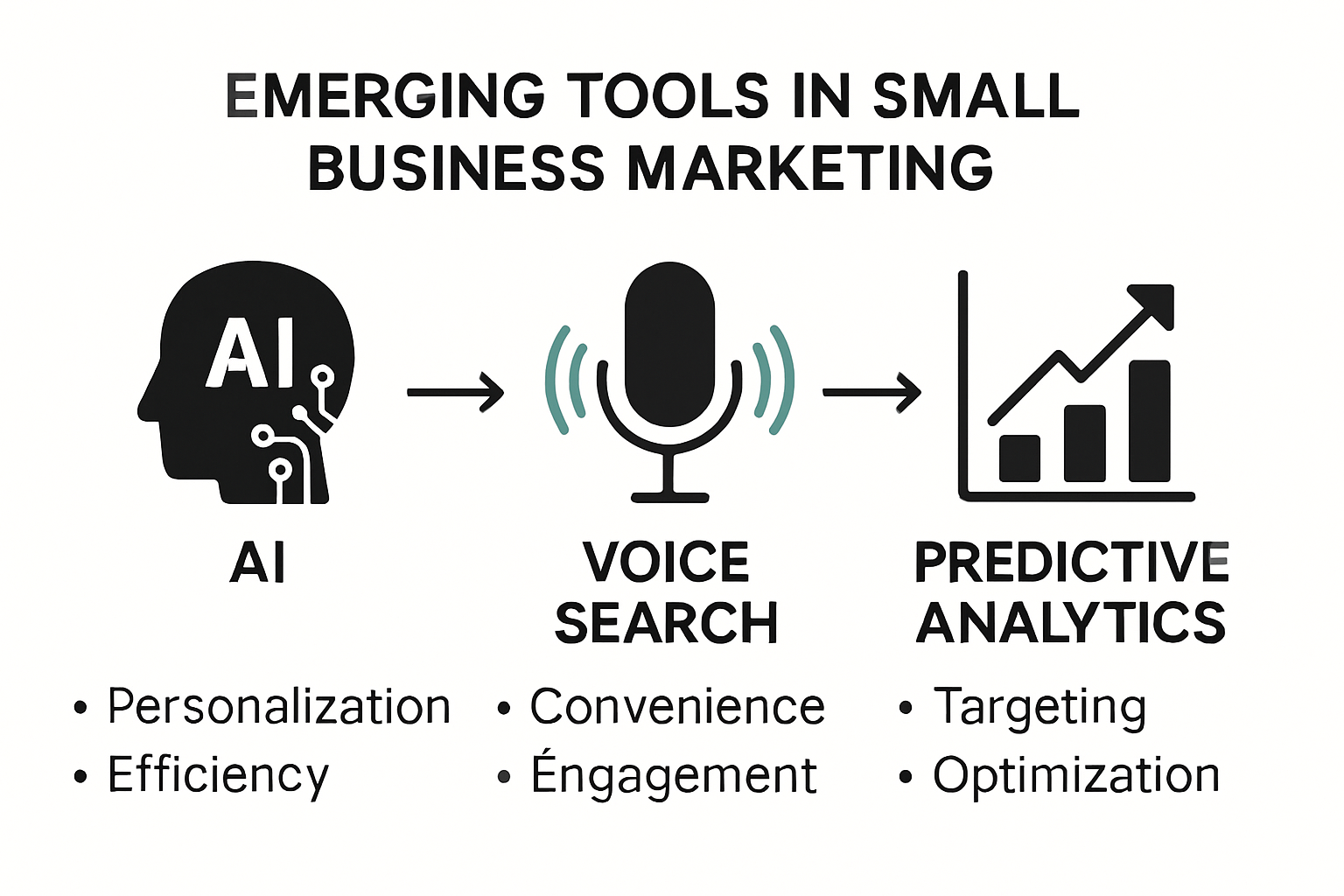 Infographic showing top digital marketing technologies for small businesses