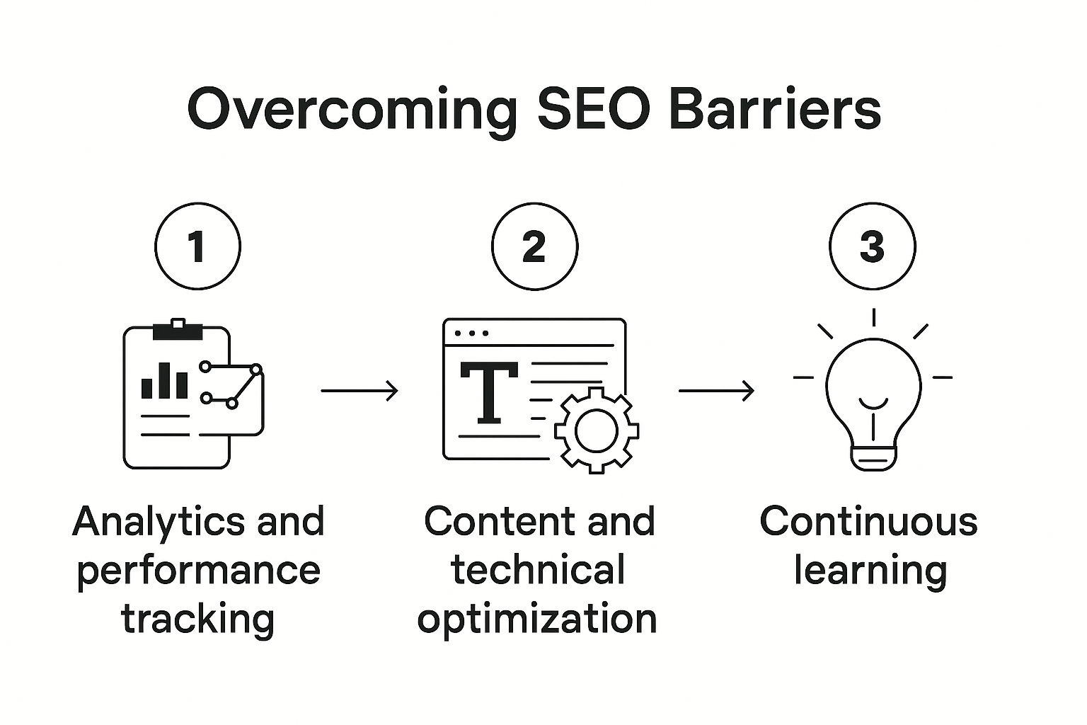 Infographic showing key strategies to overcome SEO barriers