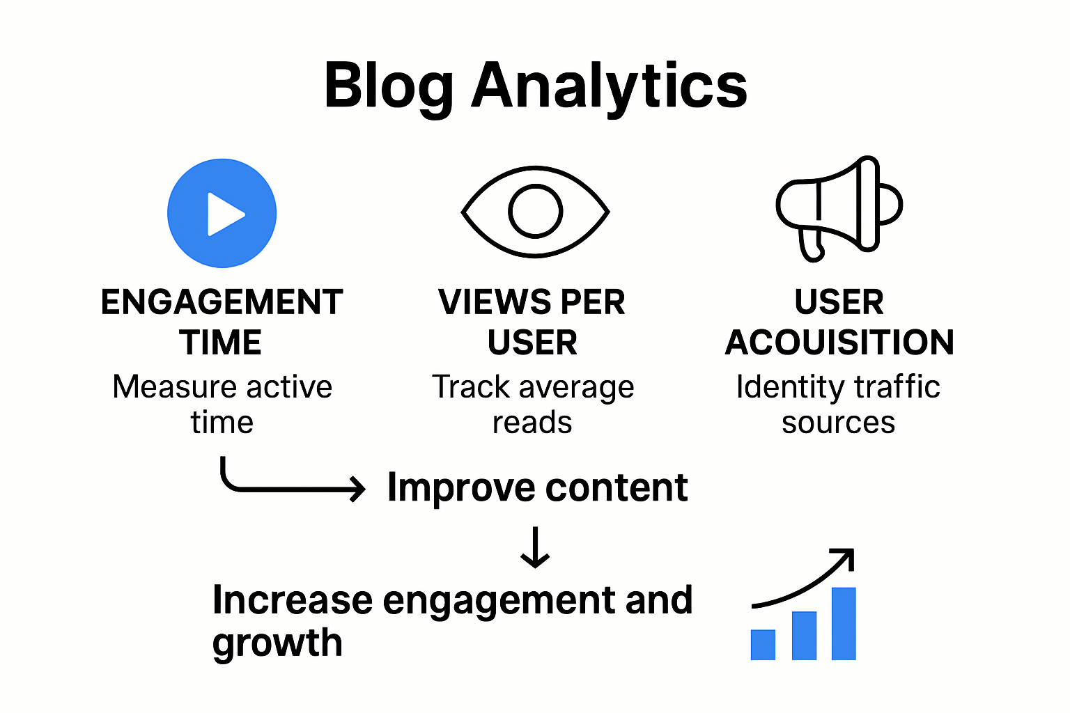 Infographic summary of key blog analytics metrics and content optimization process