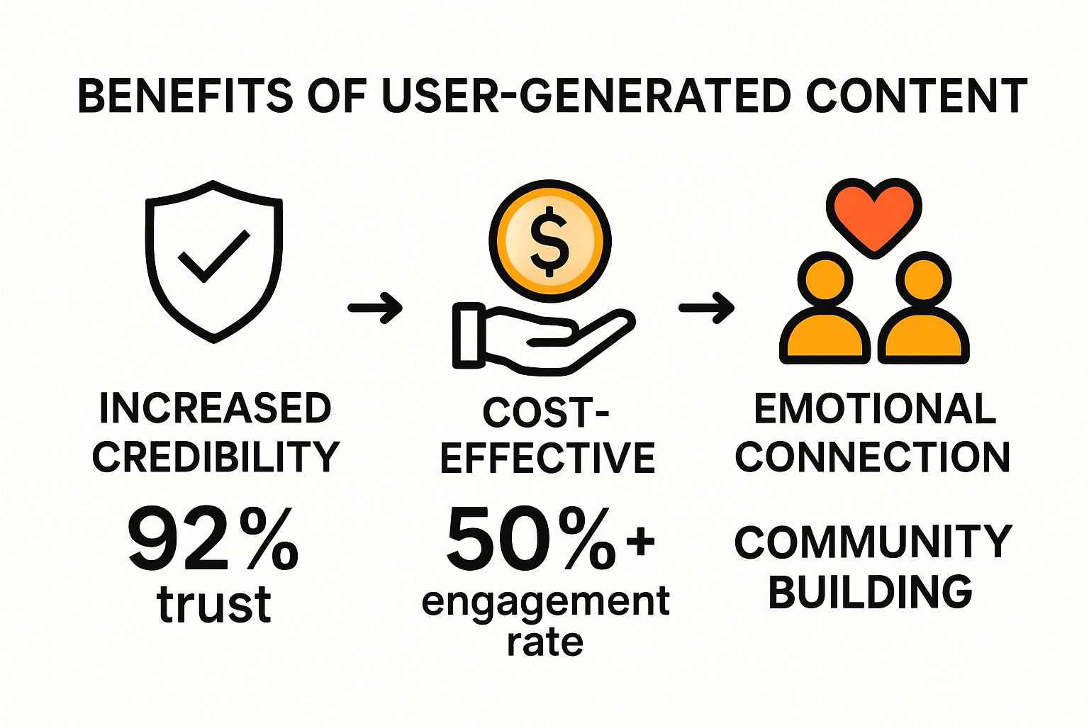 Infographic highlighting key user-generated content benefits