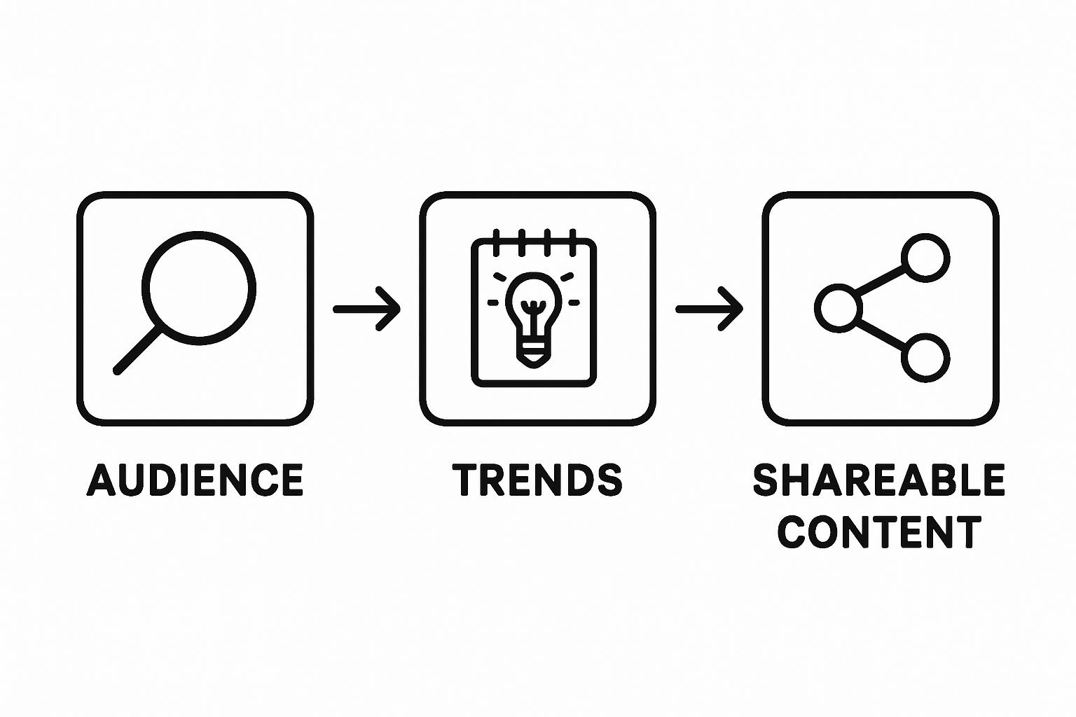 Three-step shareable content creation workflow illustration