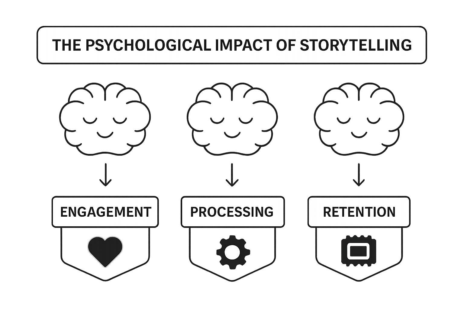 Infographic showing how storytelling drives engagement, processing, and memory retention
