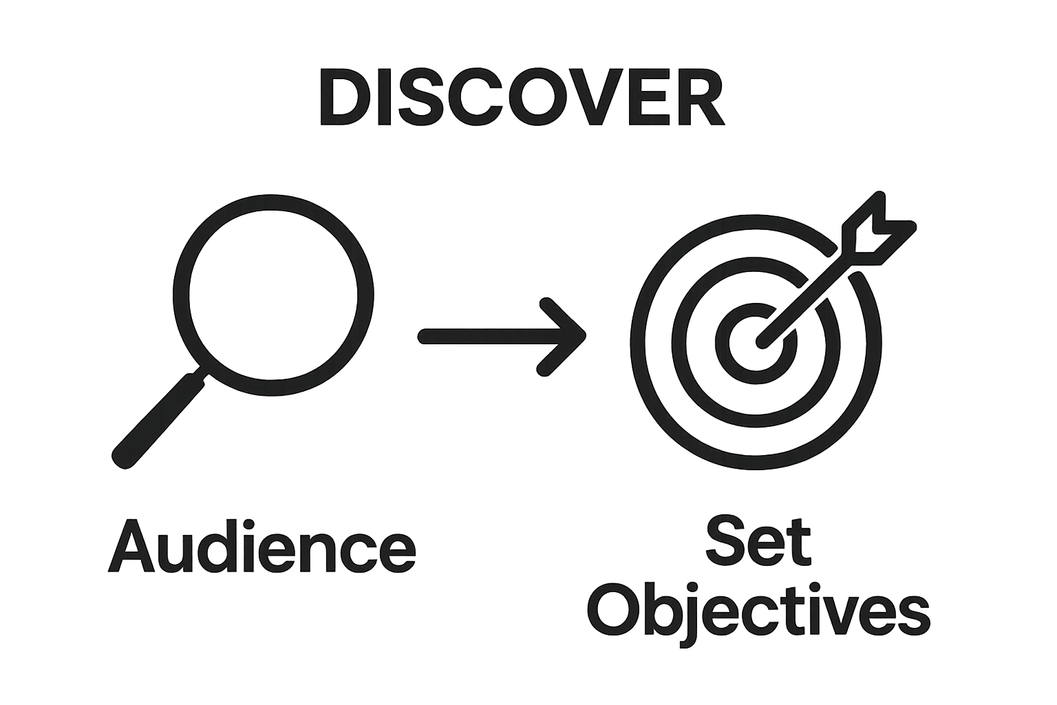 Simple diagram showing steps: define audience and set objectives