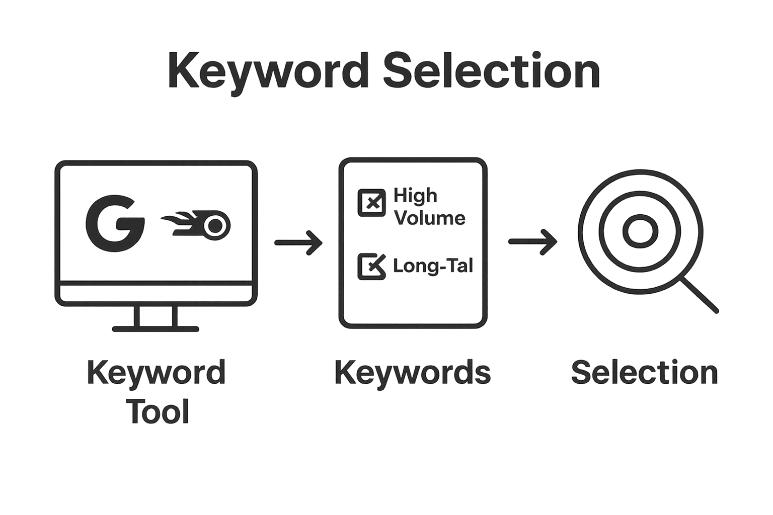 Infographic showing step-by-step keyword research workflow