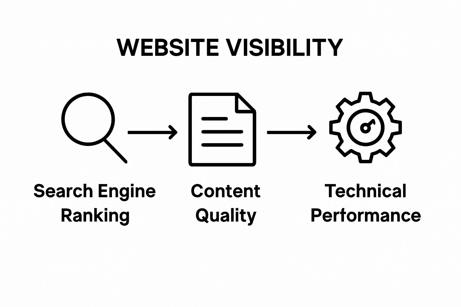 Infographic showing three key website visibility techniques side by side