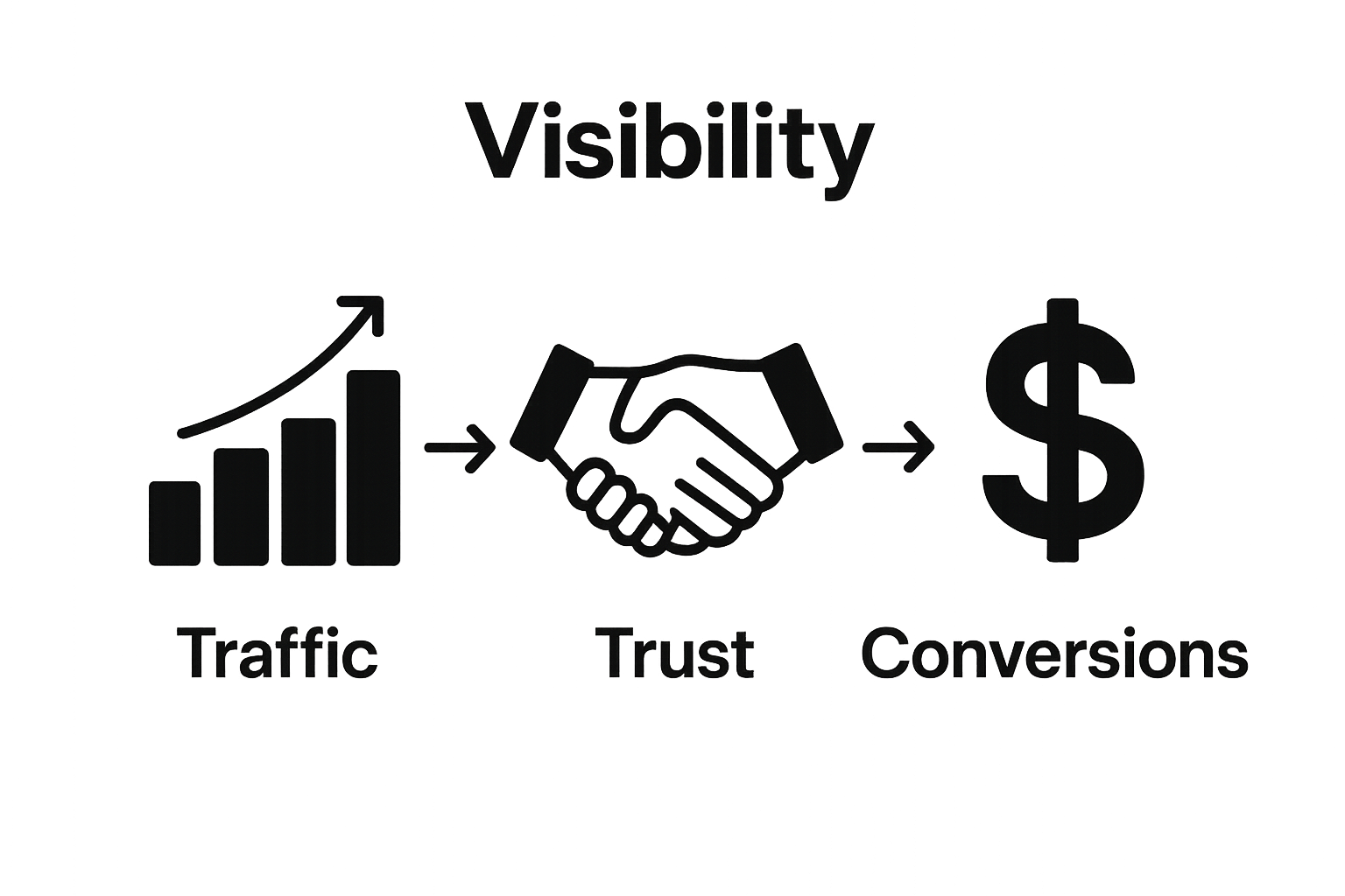 Infographic showing website visibility effects: more traffic, greater trust, higher conversions