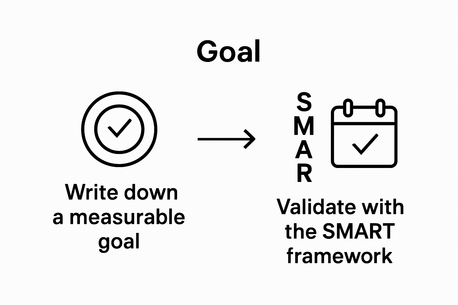 infographic showing goal setting steps and SMART validation