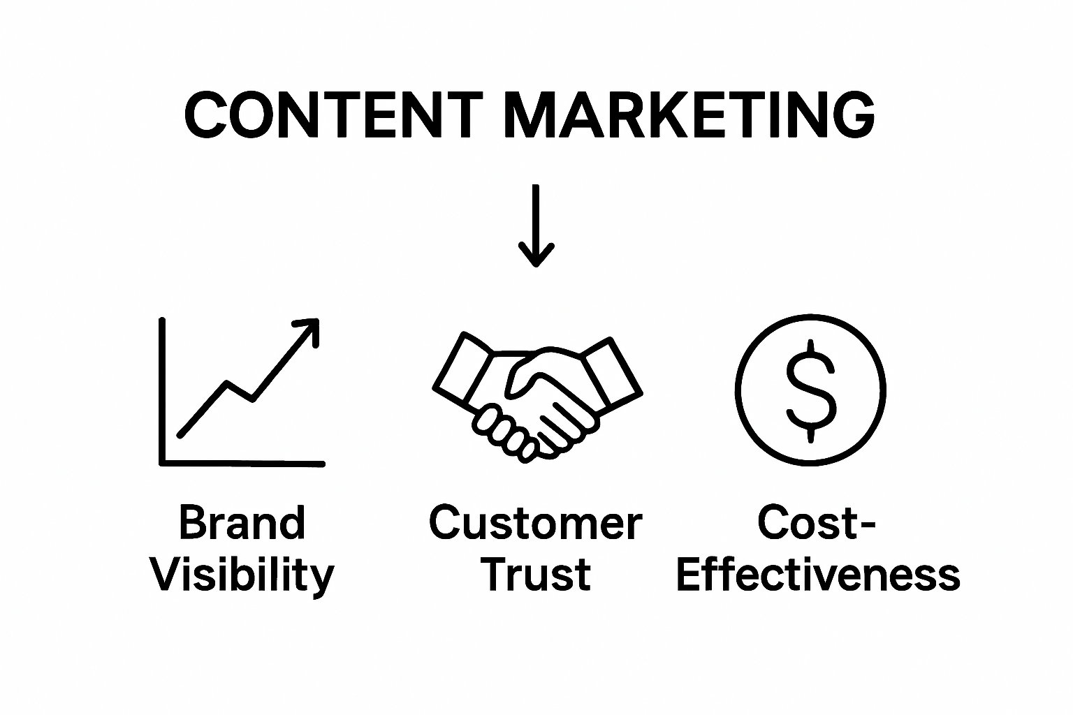 Infographic comparing content marketing benefits: visibility, trust, and cost-effectiveness