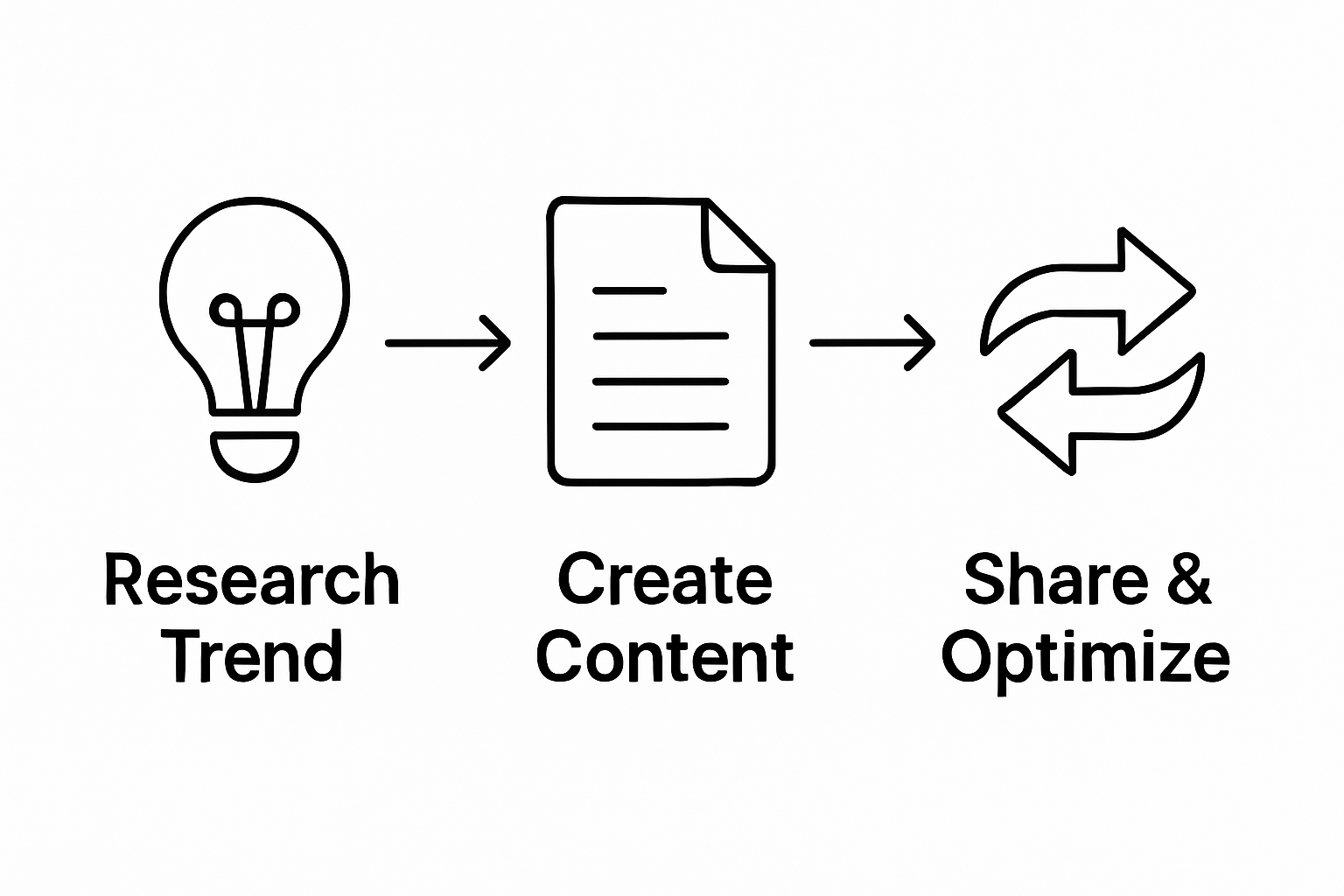 Infographic showing 3-step process: research, create, share.