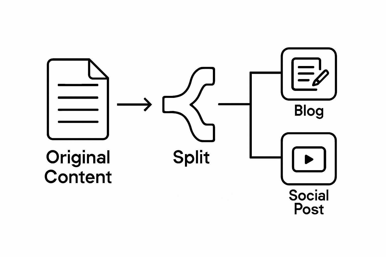 Three-step content repurposing workflow, from one document to multiple formats