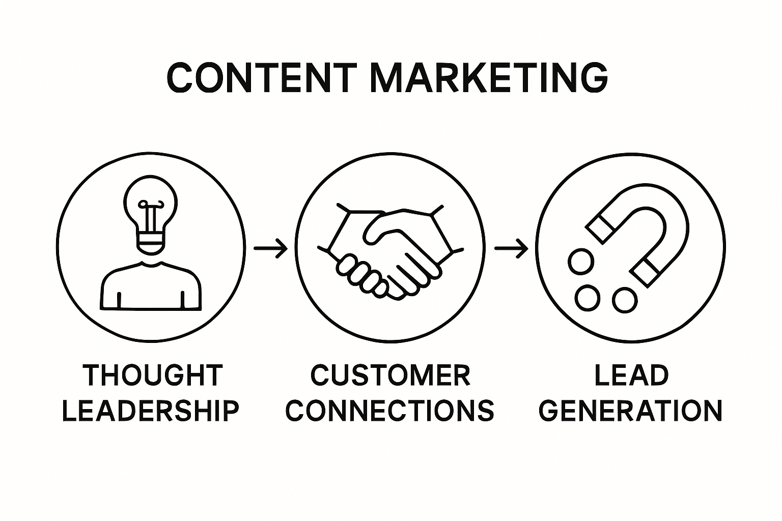 Visual showing three core content marketing benefits