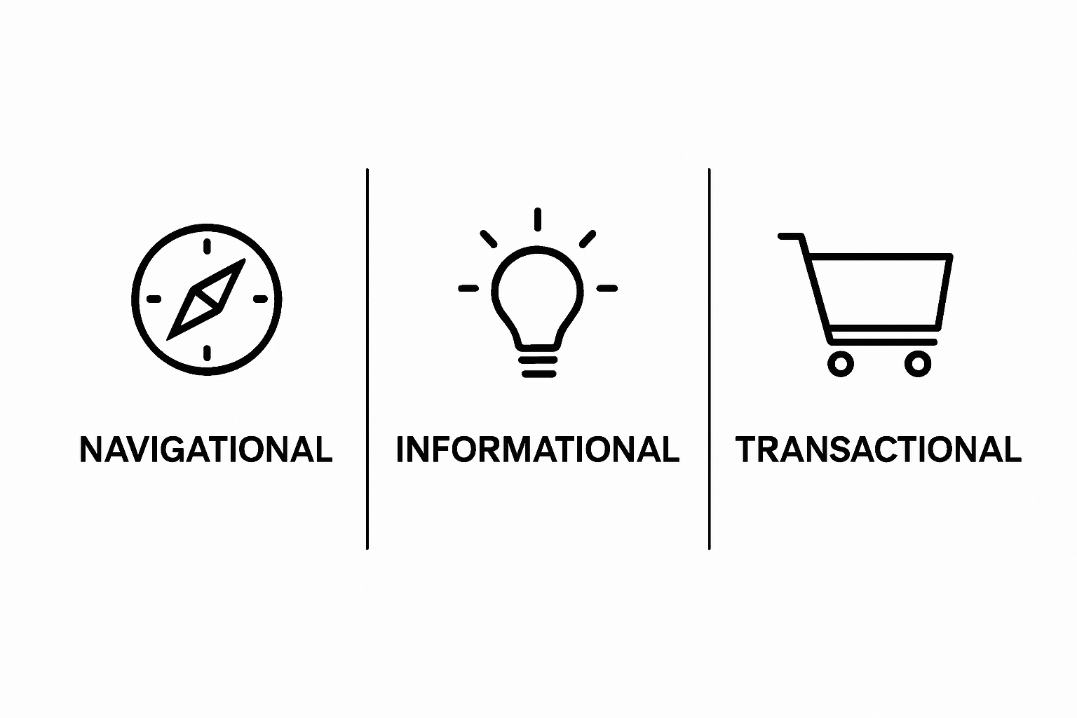 Infographic comparing navigational, informational, and transactional search intent types