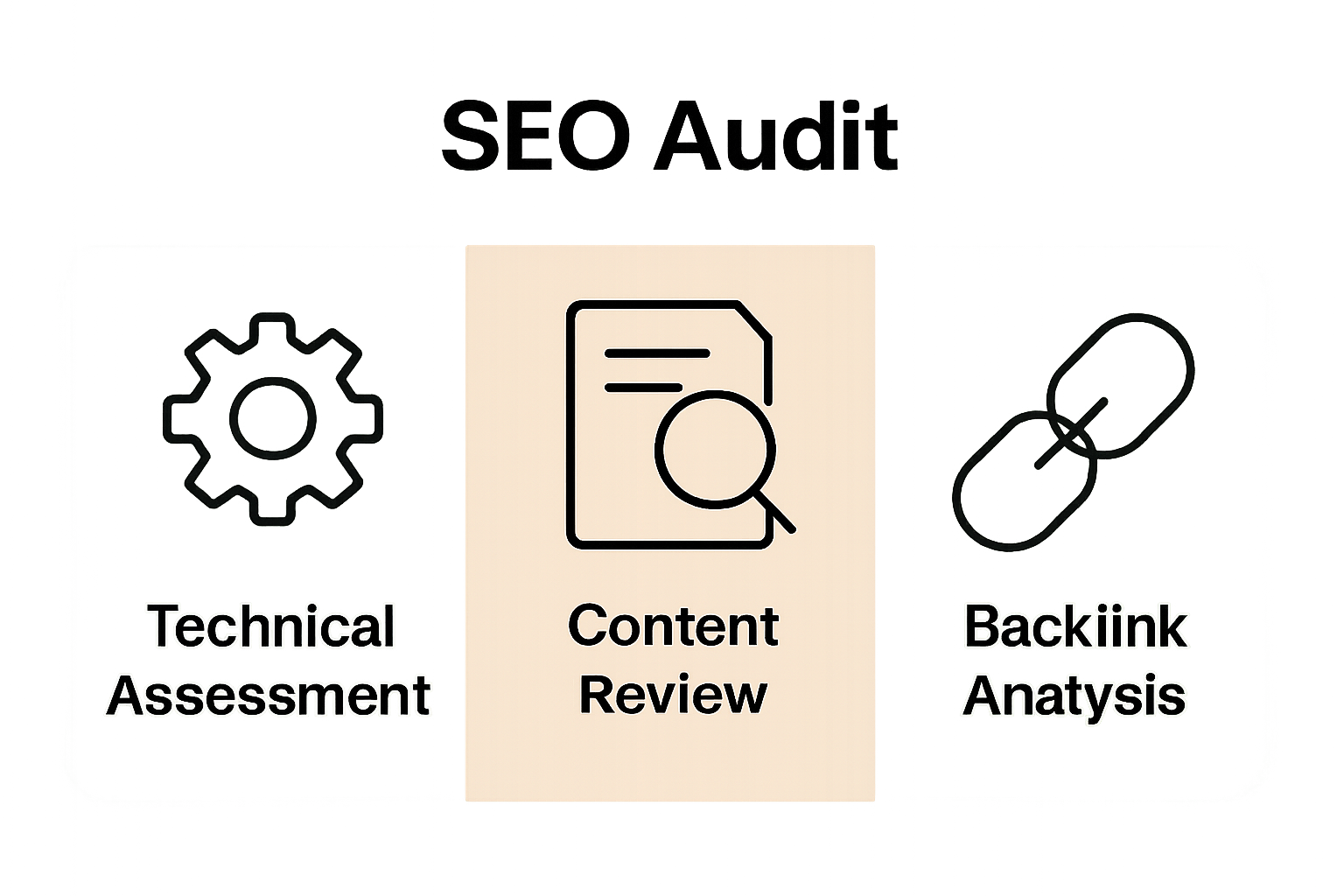 Infographic showing three SEO audit categories: technical, content, backlinks