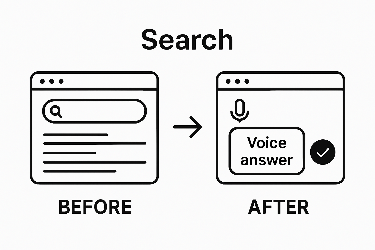 Visual showing shift from long search results list to concise voice assistant answer