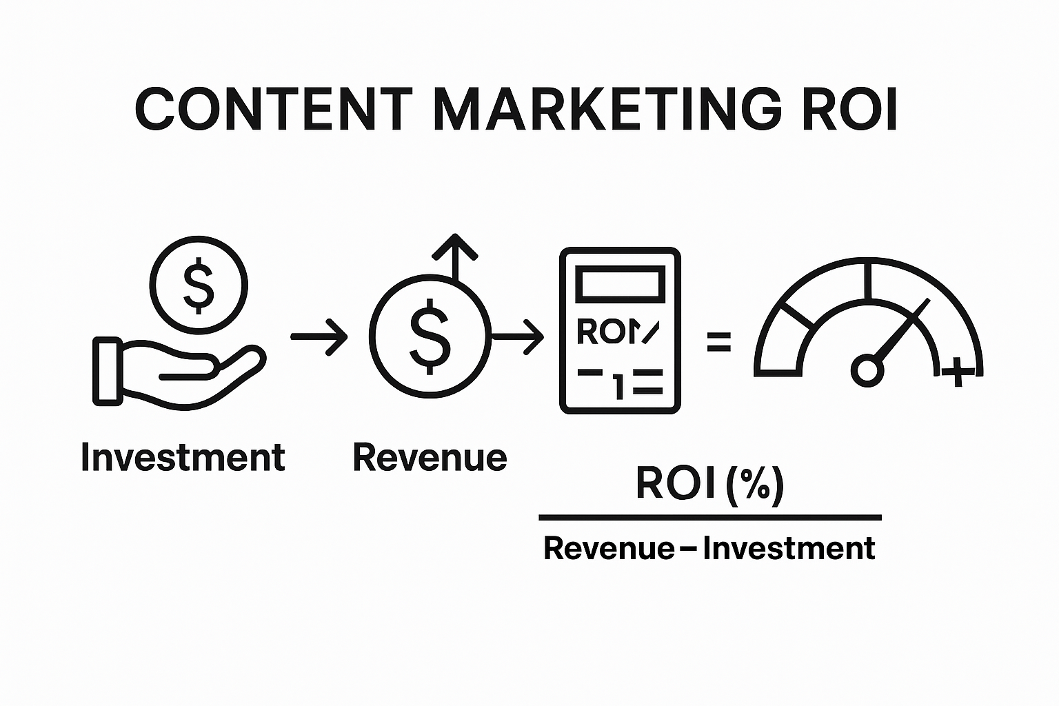 Infographic illustrating content marketing ROI formula