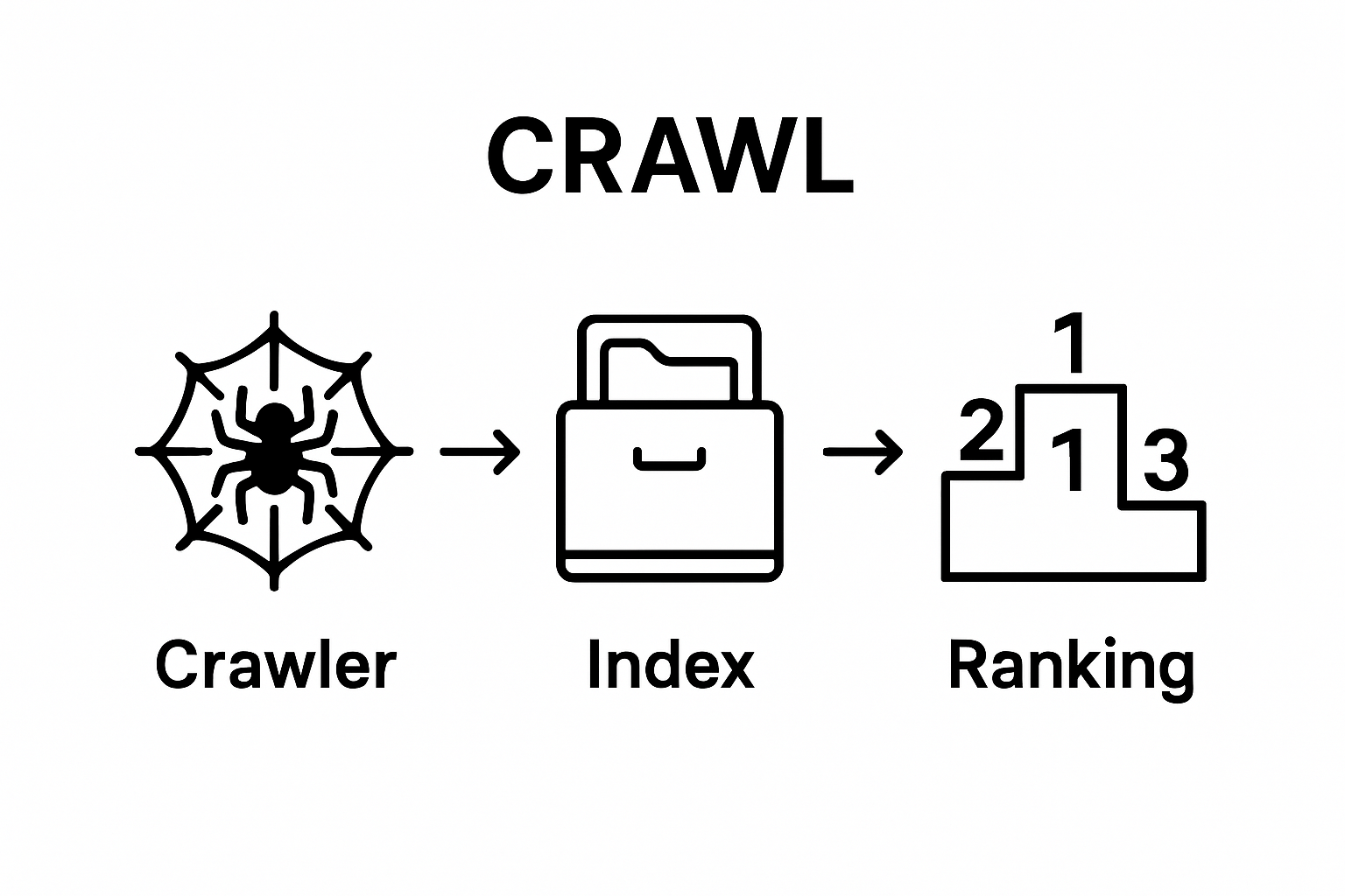 Simple infographic of crawling, indexing, ranking process