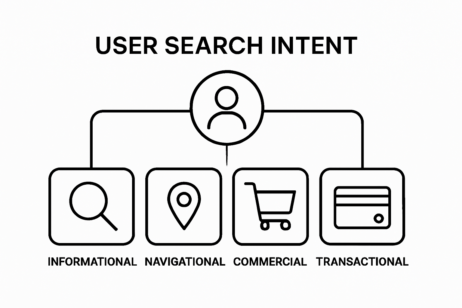 Infographic showing search intent types with icons