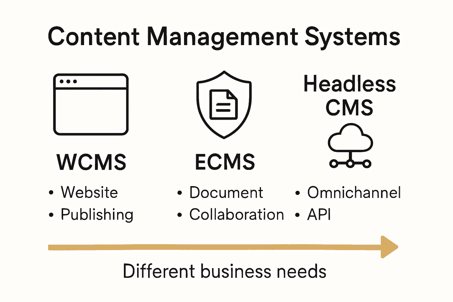 Infographic comparing three main CMS types and their features