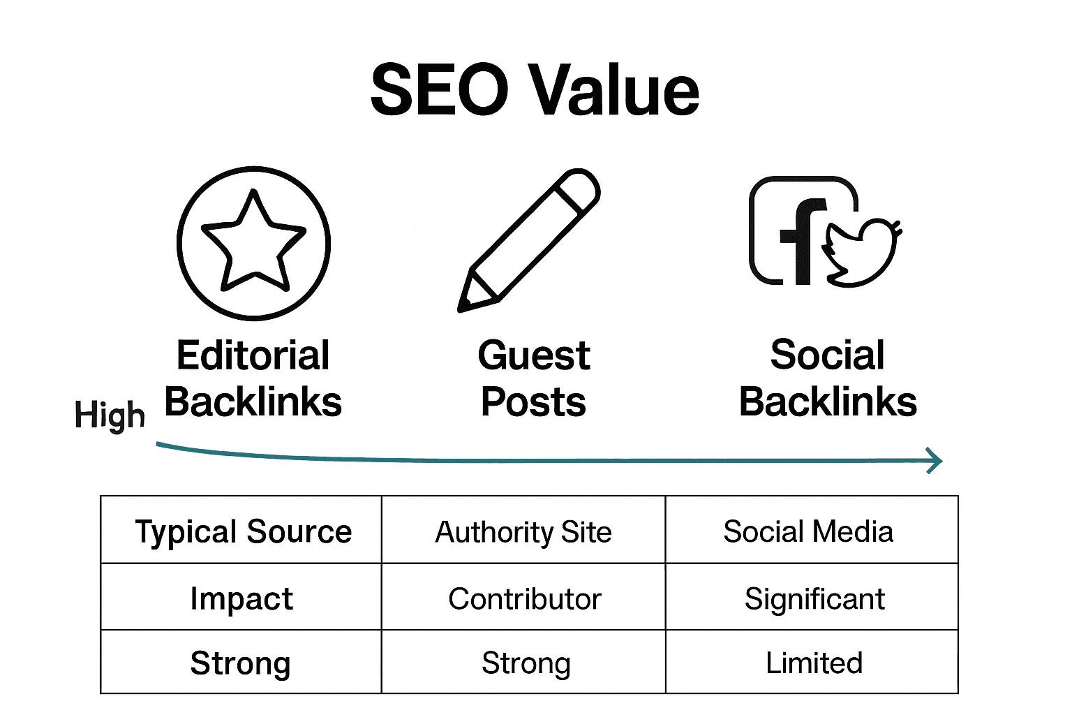 Infographic comparing types of natural backlinks and their SEO value
