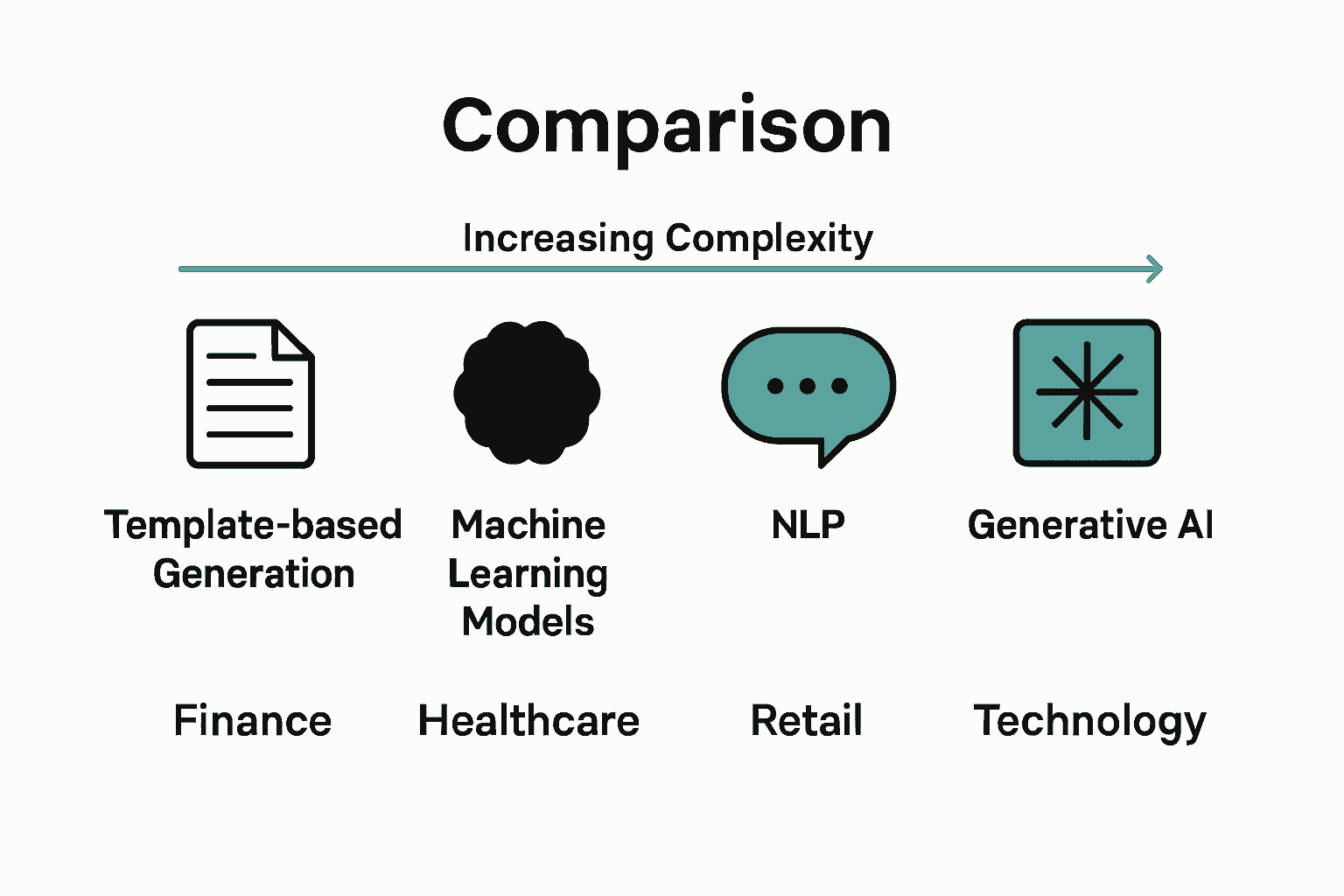 Infographic comparing four automated content generation methods