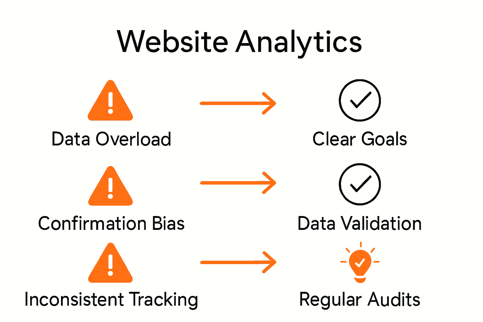 Infographic comparing website analytics pitfalls and best practices using icons and arrows.