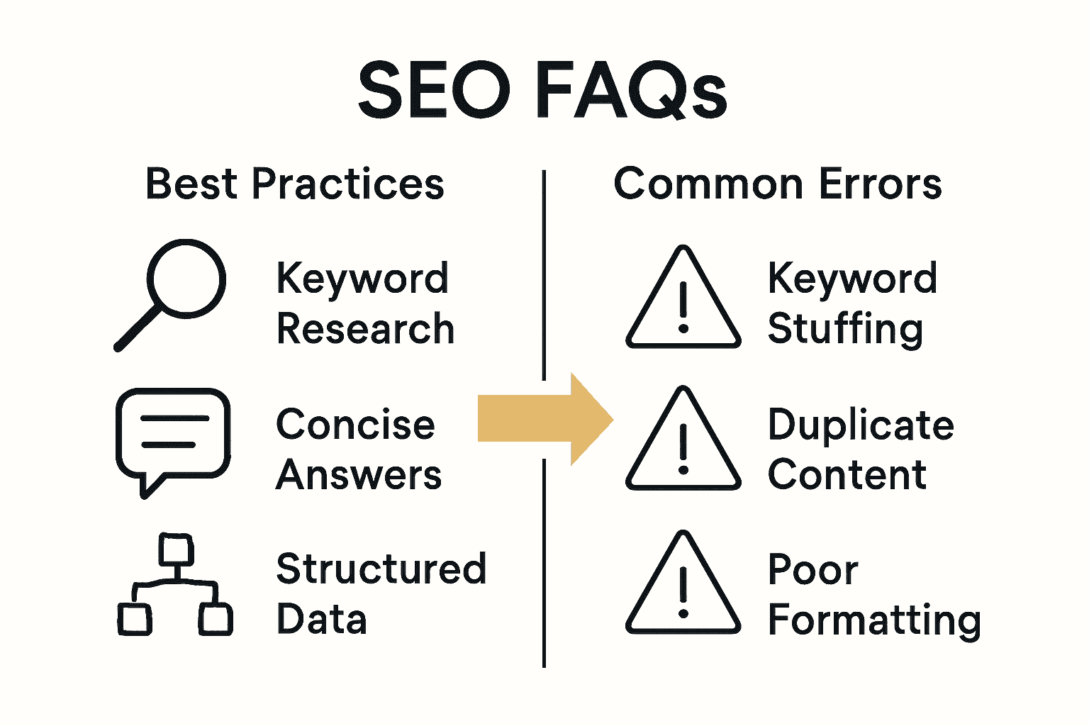 Infographic showing SEO FAQ best practices vs. common mistakes with icons and arrows