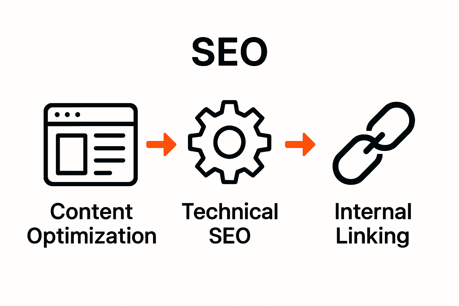 Infographic showing main on-page SEO elements
