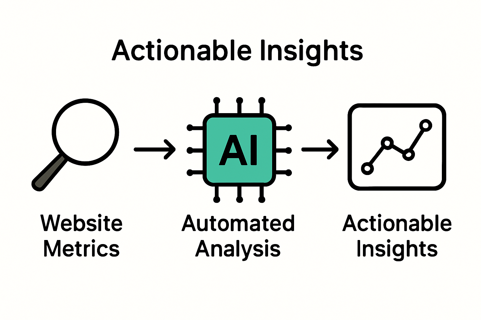 Infographic on AI-driven SEO analytics process