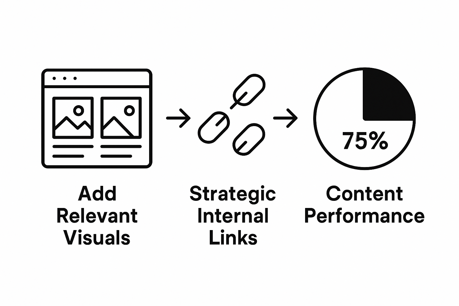 Infographic on visuals and internal links for SEO