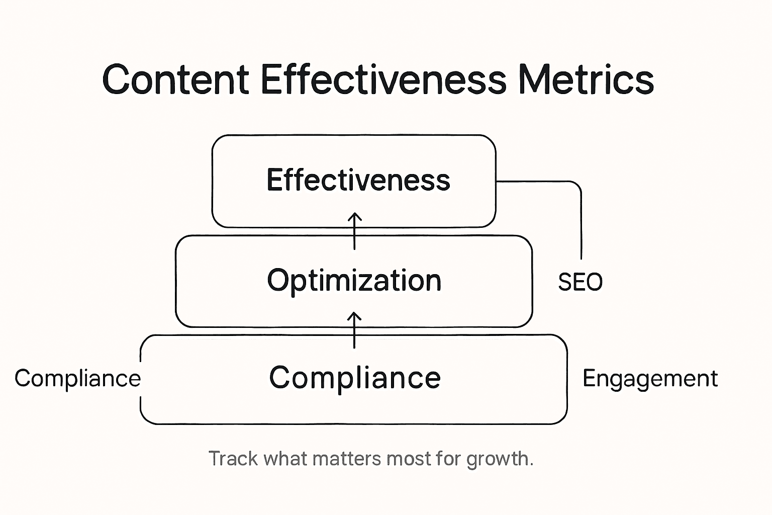 Infographic showing content effectiveness metric levels