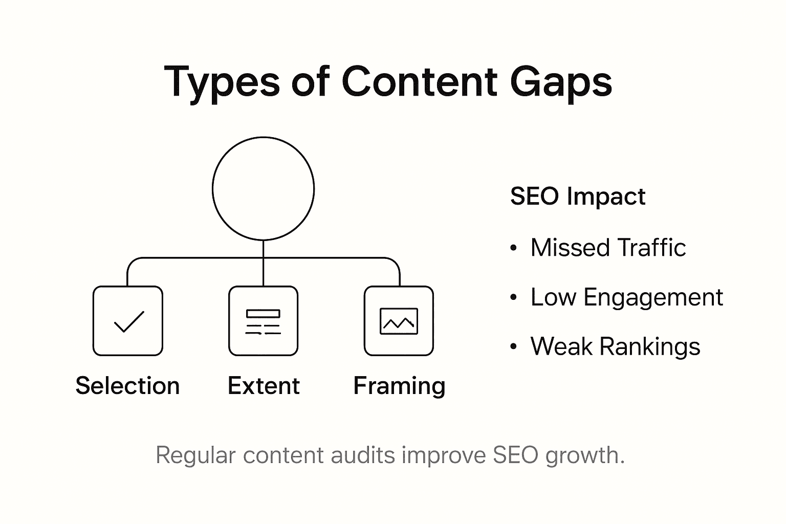 Infographic showing types of content gaps in SEO