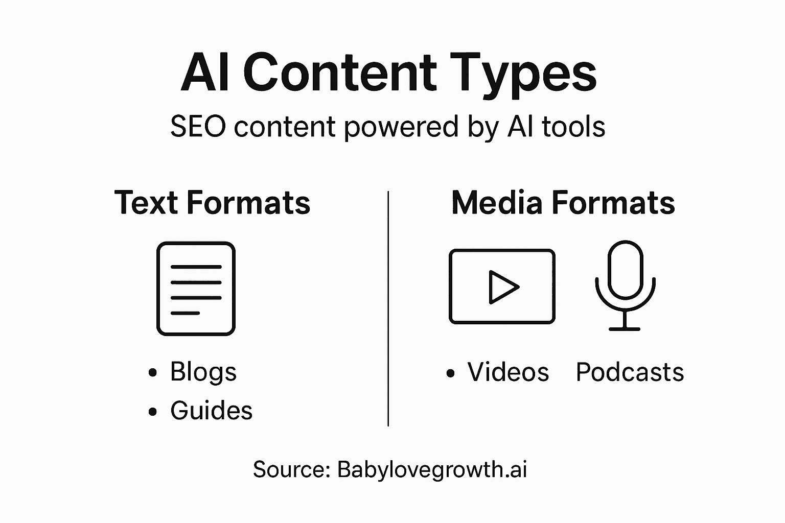 Infographic of AI-driven SEO content types