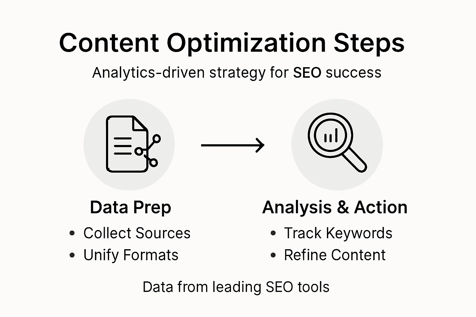 Infographic outlining SEO content optimization steps
