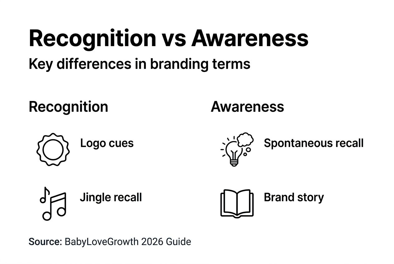 Infographic comparing recognition and awareness