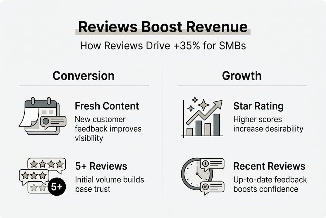 Infographic shows reviews conversion and growth impact