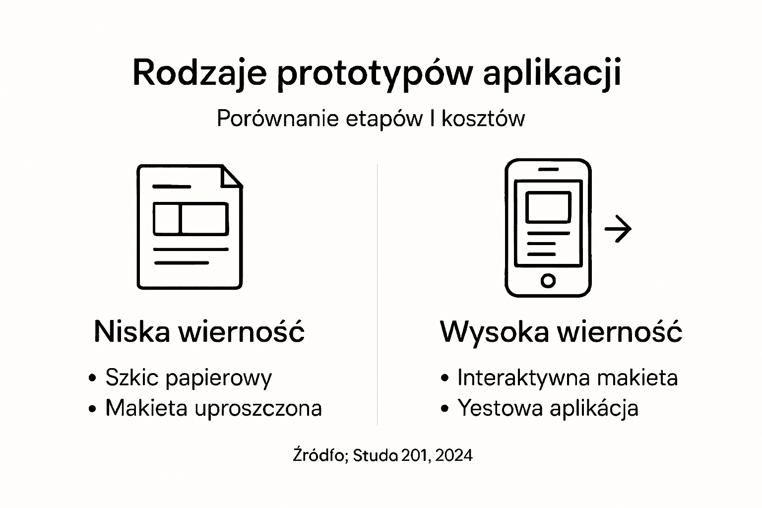 Infografika: rodzaje prototypów aplikacji