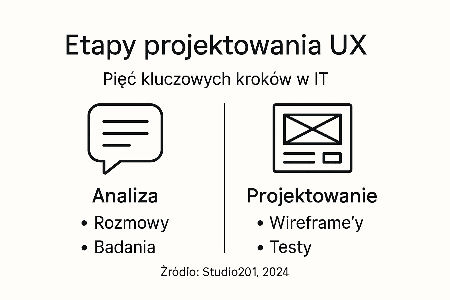 Infografika pokazująca kolejne kroki w procesie projektowania doświadczeń użytkownika