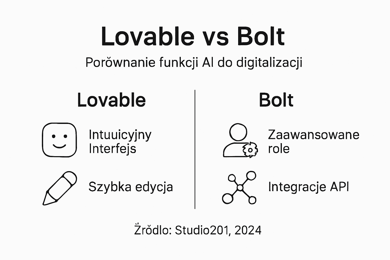 Porównawcza infografika pokazująca różnice między Lovable a Bolt