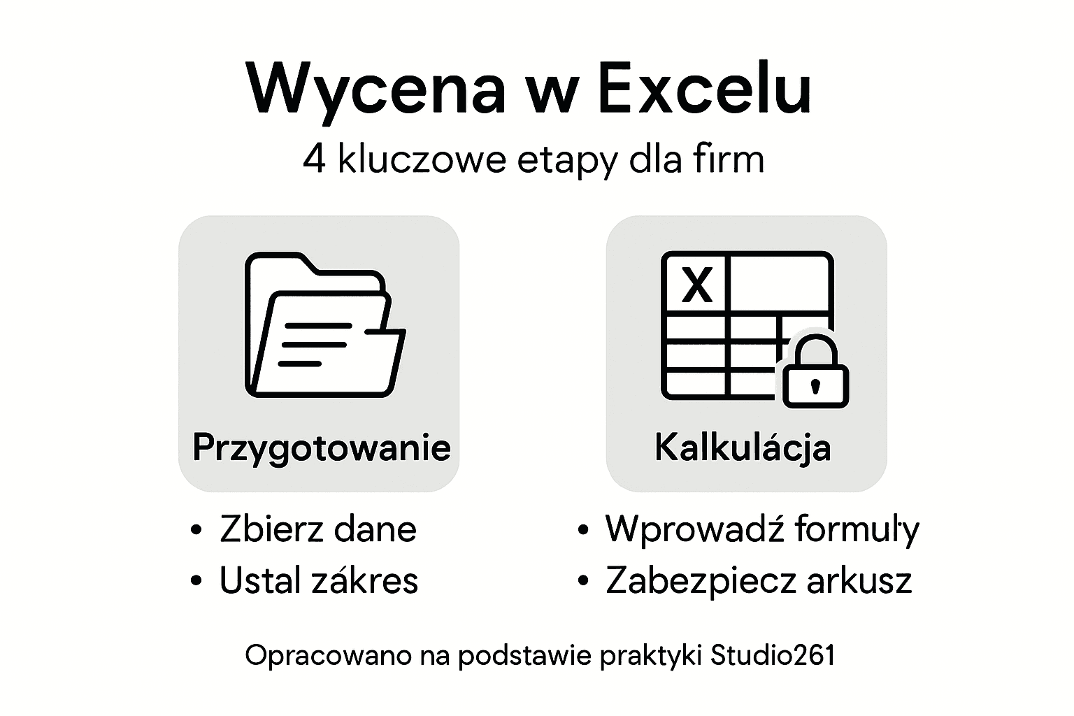 Schemat obrazujący kolejne kroki wyceny w Excelu