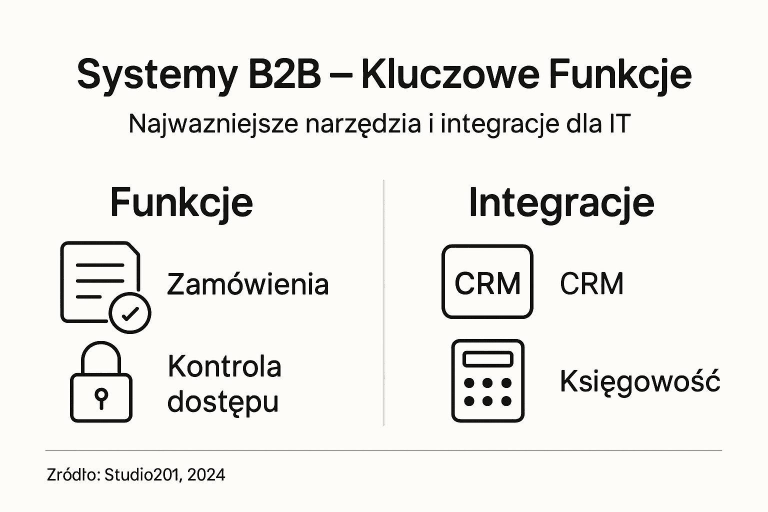Infografika: kluczowe możliwości i integracje w systemach B2B