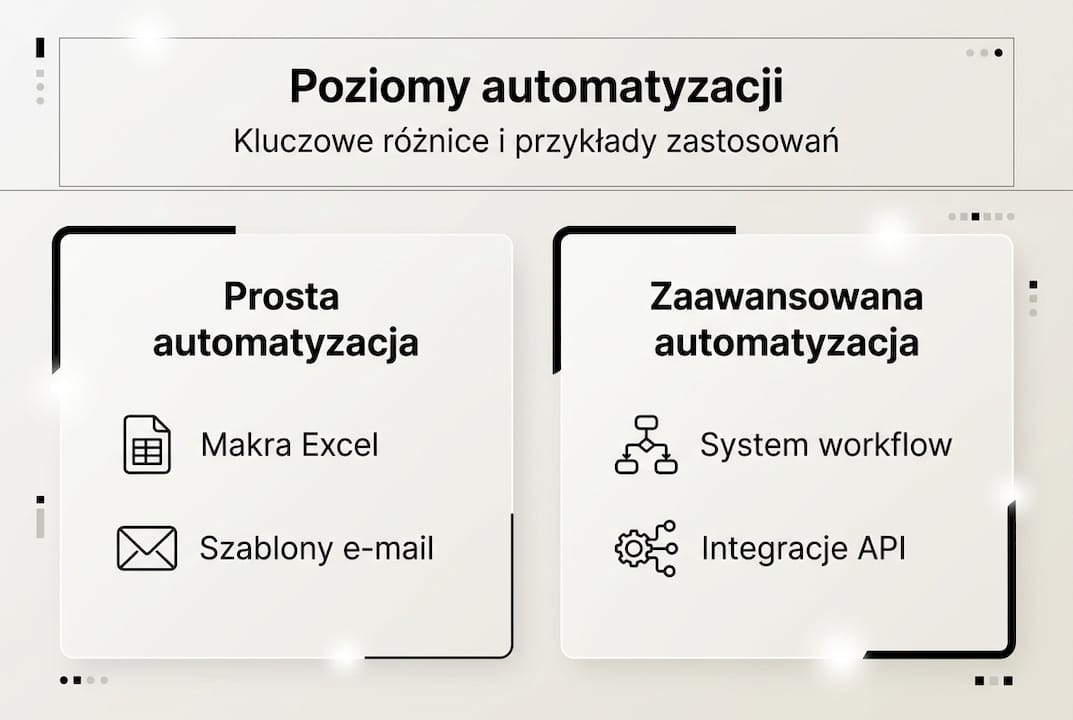 Grafika przedstawiająca różne stopnie automatyzacji procesów