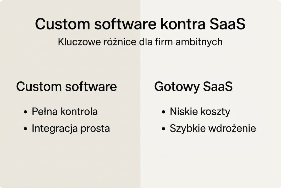 Infografika prezentująca kluczowe różnice między oprogramowaniem dedykowanym a rozwiązaniami typu SaaS